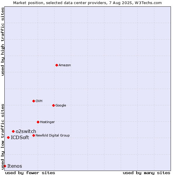 Market position of o2switch vs. ICDSoft vs. Itenos