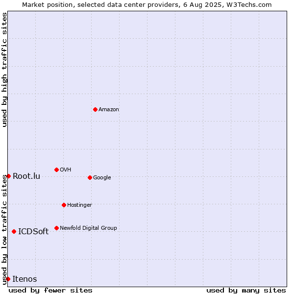 Market position of ICDSoft vs. Root.lu vs. Itenos