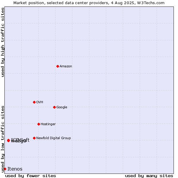 Market position of webgo vs. ICDSoft vs. Itenos