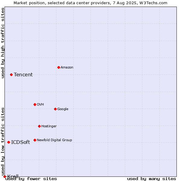 Market position of Tencent vs. ICDSoft vs. Kcell