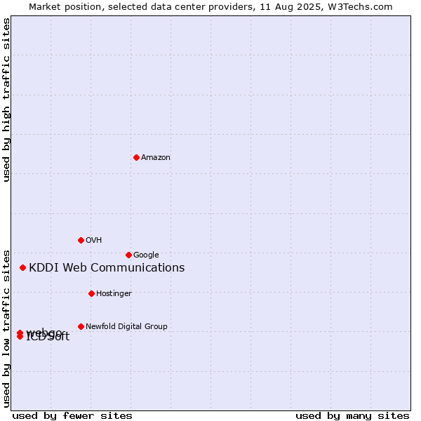 Market position of KDDI Web Communications vs. webgo vs. ICDSoft