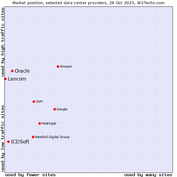 Market position of Oracle vs. ICDSoft vs. Lancom