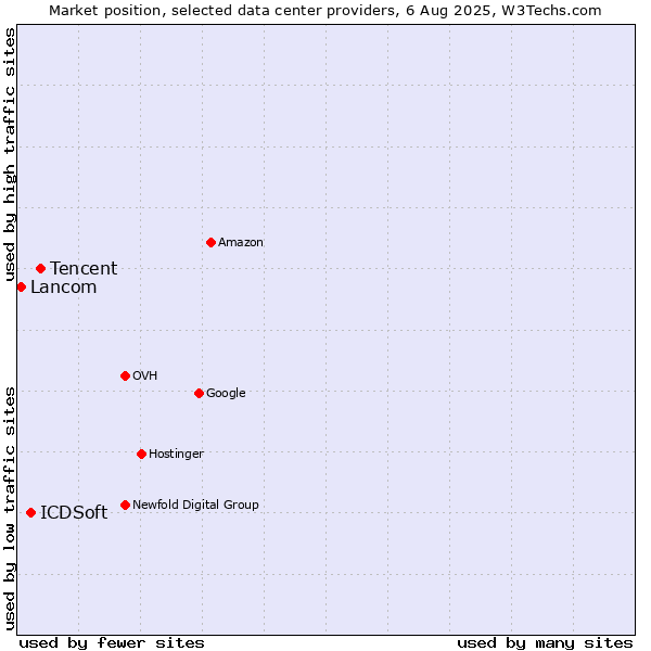 Market position of Tencent vs. ICDSoft vs. Lancom