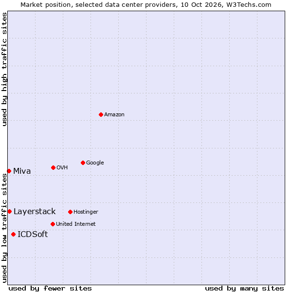 Market position of ICDSoft vs. Layerstack vs. Miva