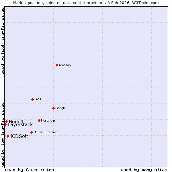 Market position of ICDSoft vs. Node4 vs. Layerstack