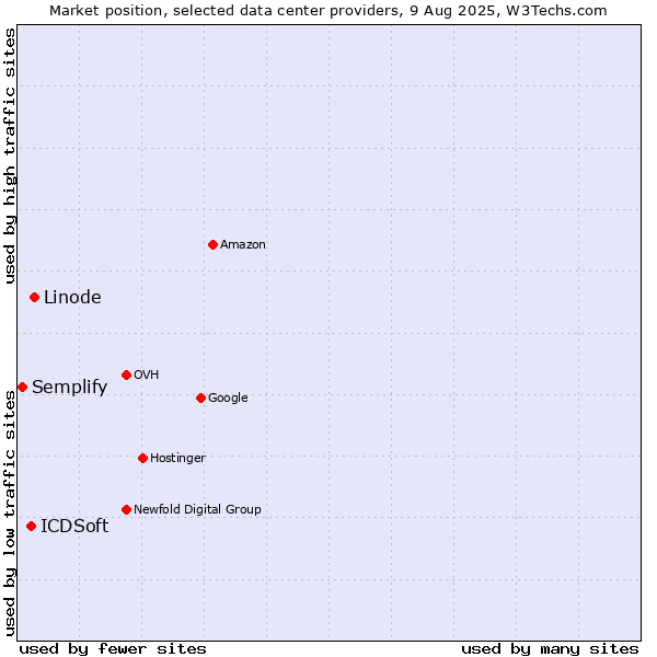 Market position of Linode vs. ICDSoft vs. Semplify