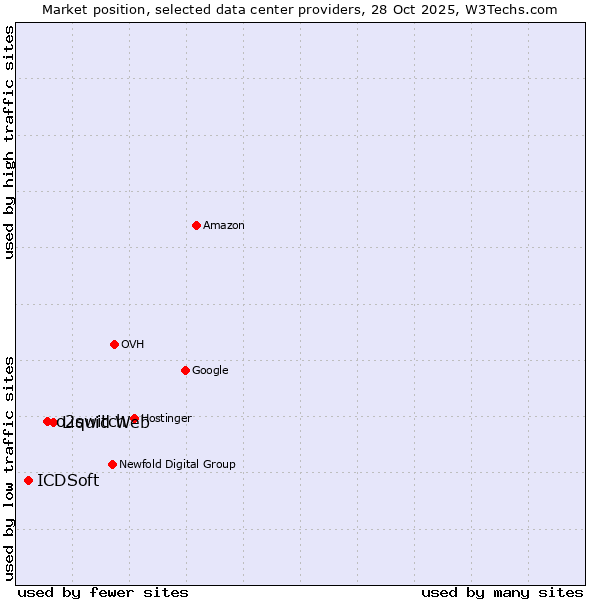Market position of Liquid Web vs. o2switch vs. ICDSoft
