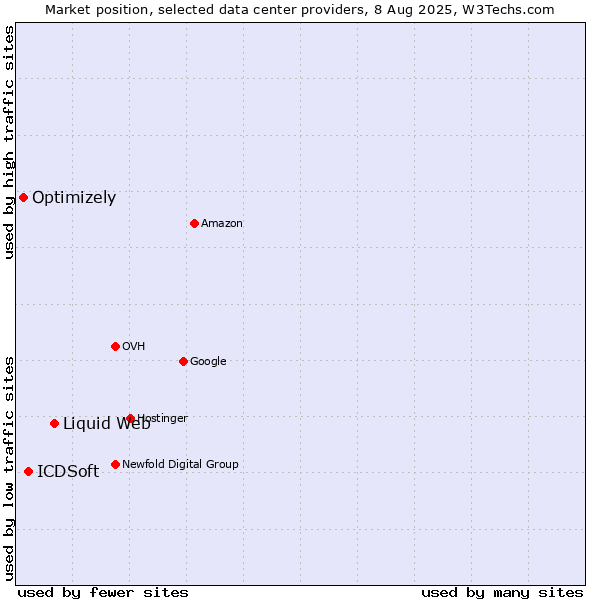 Market position of Liquid Web vs. ICDSoft vs. Optimizely