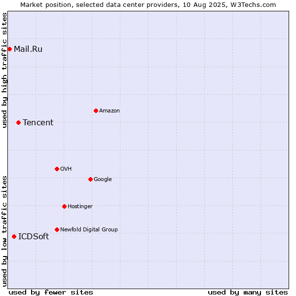 Market position of Tencent vs. ICDSoft vs. Mail.Ru