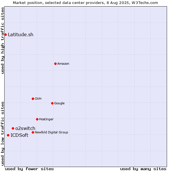 Market position of o2switch vs. ICDSoft vs. Latitude.sh