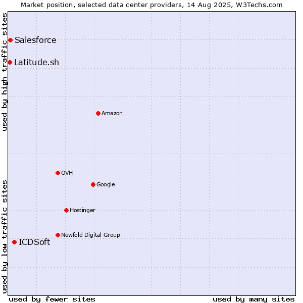 Market position of ICDSoft vs. Salesforce vs. Latitude.sh