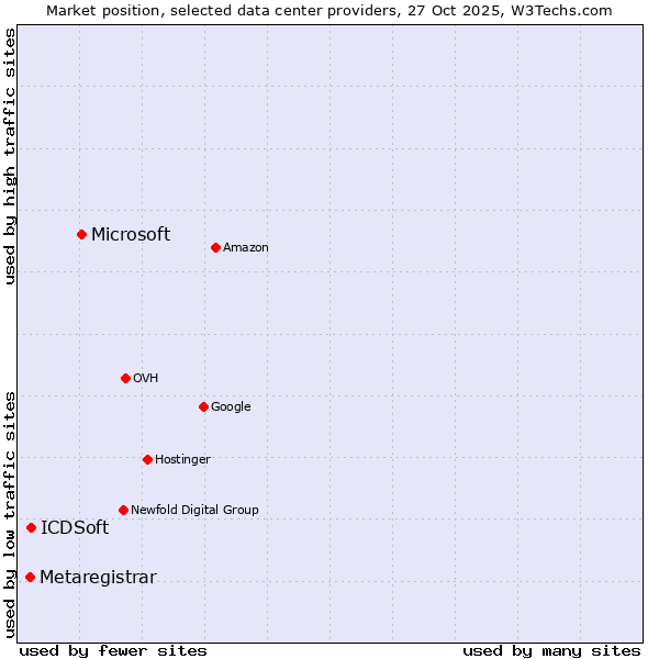 Market position of Microsoft vs. ICDSoft vs. Metaregistrar