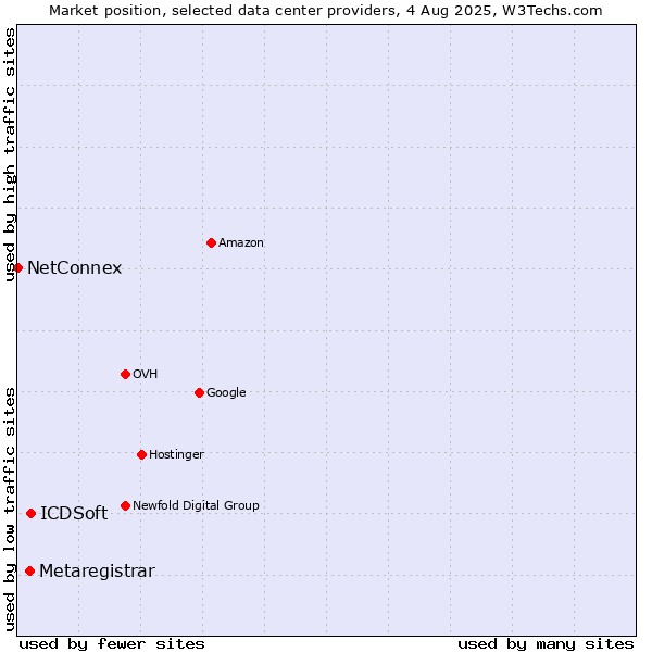 Market position of ICDSoft vs. Metaregistrar vs. NetConnex