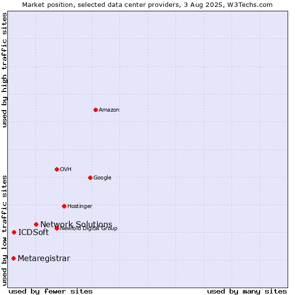 Market position of Network Solutions vs. ICDSoft vs. Metaregistrar