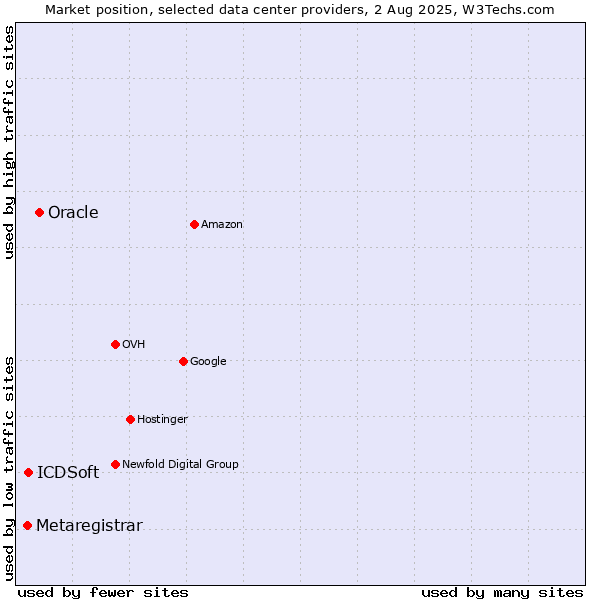 Market position of Oracle vs. ICDSoft vs. Metaregistrar