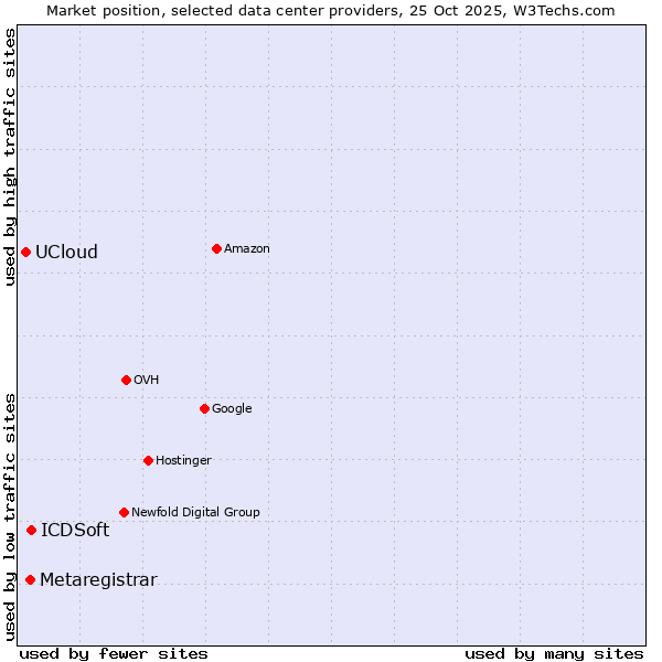 Market position of ICDSoft vs. Metaregistrar vs. UCloud