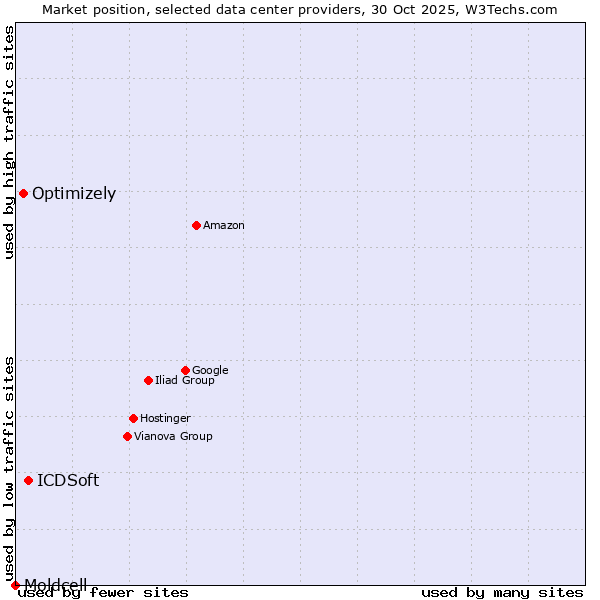 Market position of ICDSoft vs. Optimizely vs. Moldcell