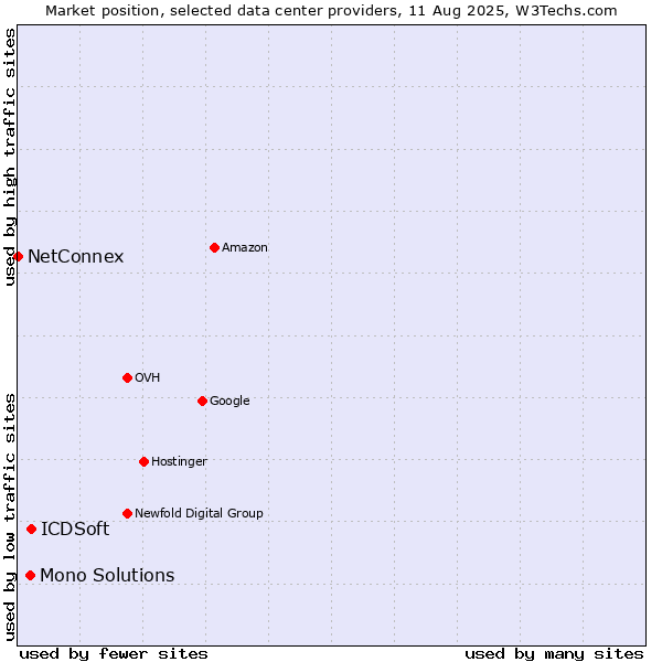 Market position of ICDSoft vs. Mono Solutions vs. NetConnex