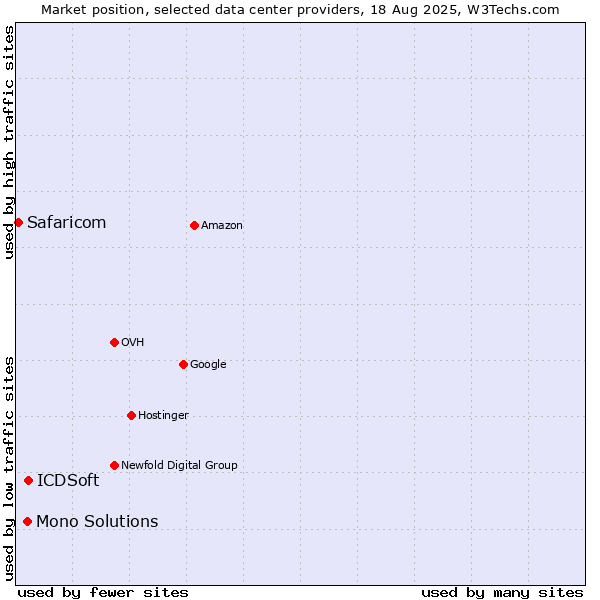 Market position of ICDSoft vs. Mono Solutions vs. Safaricom