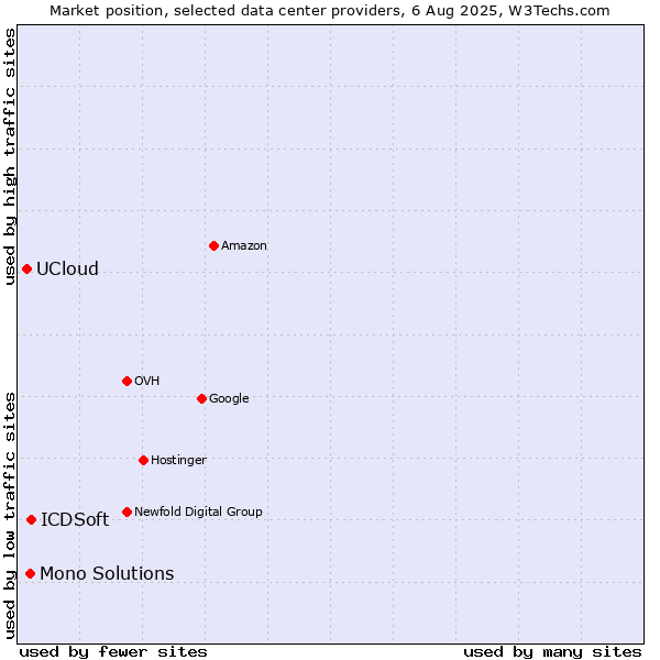 Market position of ICDSoft vs. Mono Solutions vs. UCloud