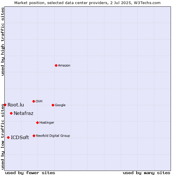 Market position of Netafraz vs. ICDSoft vs. Root.lu