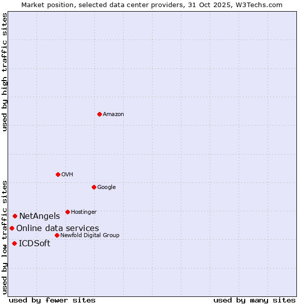 Market position of NetAngels vs. ICDSoft vs. Online data services