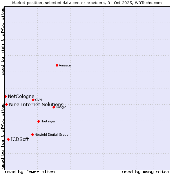 Market position of ICDSoft vs. Nine Internet Solutions vs. NetCologne
