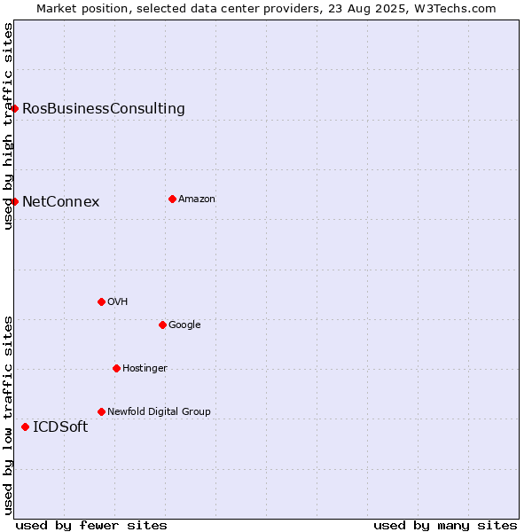 Market position of ICDSoft vs. RosBusinessConsulting vs. NetConnex