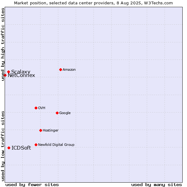 Market position of ICDSoft vs. Scalaxy vs. NetConnex
