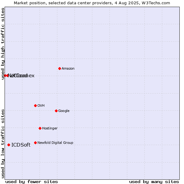 Market position of ICDSoft vs. UCloud vs. NetConnex