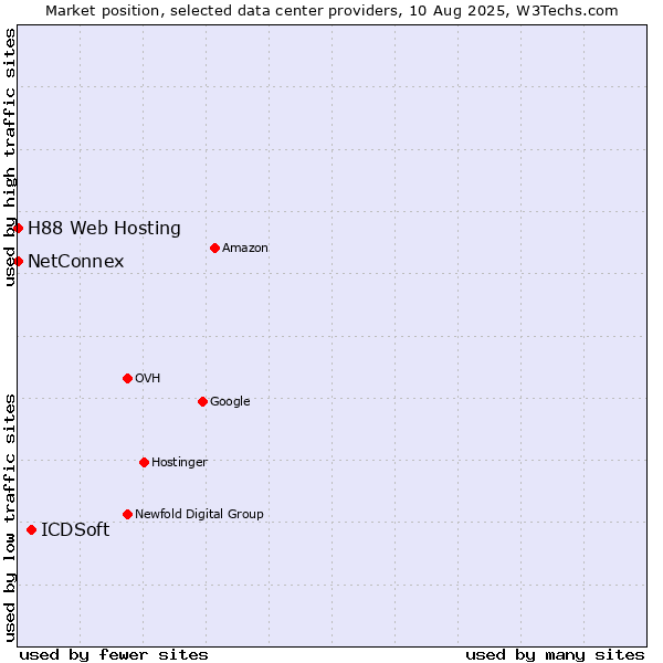 Market position of ICDSoft vs. NetConnex vs. H88 Web Hosting