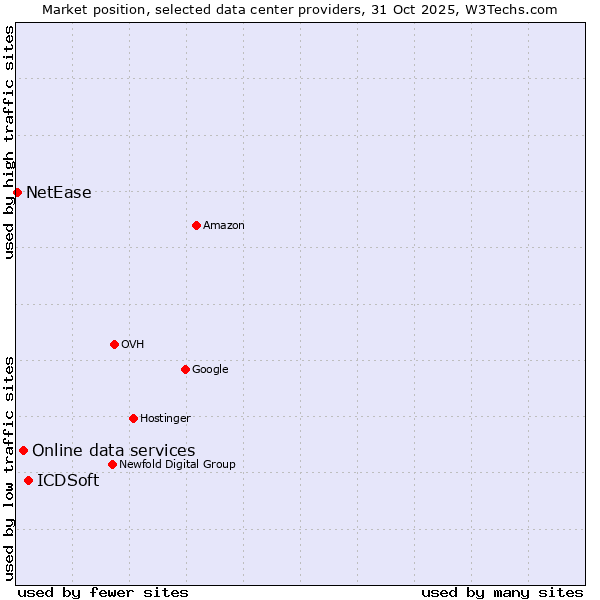 Market position of ICDSoft vs. Online data services vs. NetEase