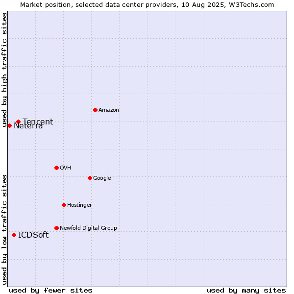 Market position of Tencent vs. ICDSoft vs. Neterra