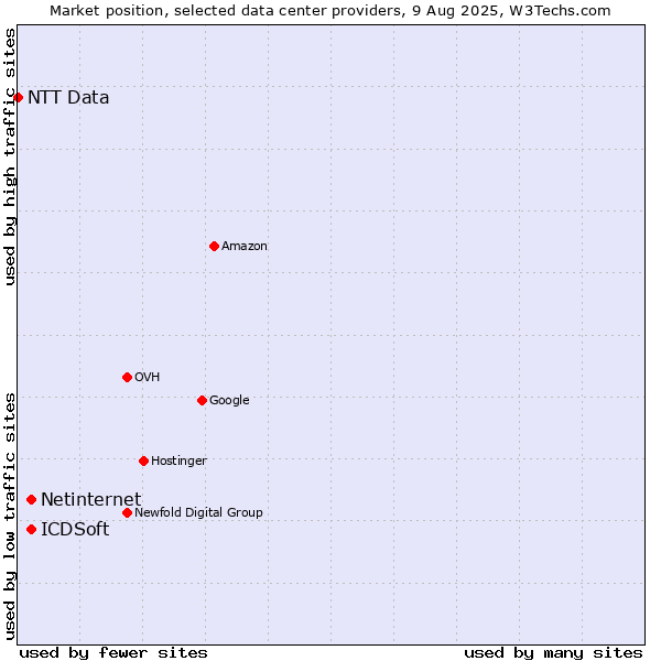Market position of Netinternet vs. ICDSoft vs. NTT Data