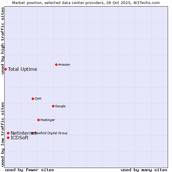 Market position of Netinternet vs. ICDSoft vs. Total Uptime