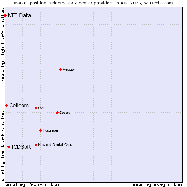 Market position of ICDSoft vs. Cellcom vs. NTT Data