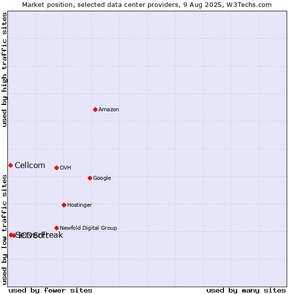 Market position of ICDSoft vs. ServerFreak vs. Cellcom