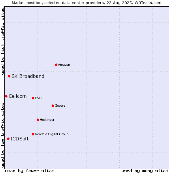 Market position of SK Broadband vs. ICDSoft vs. Cellcom