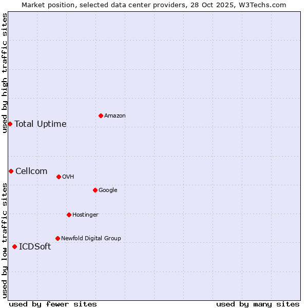Market position of ICDSoft vs. Cellcom vs. Total Uptime