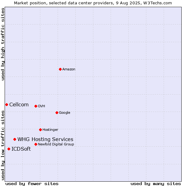 Market position of WHG Hosting Services vs. ICDSoft vs. Cellcom