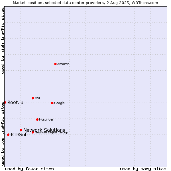 Market position of Network Solutions vs. ICDSoft vs. Root.lu