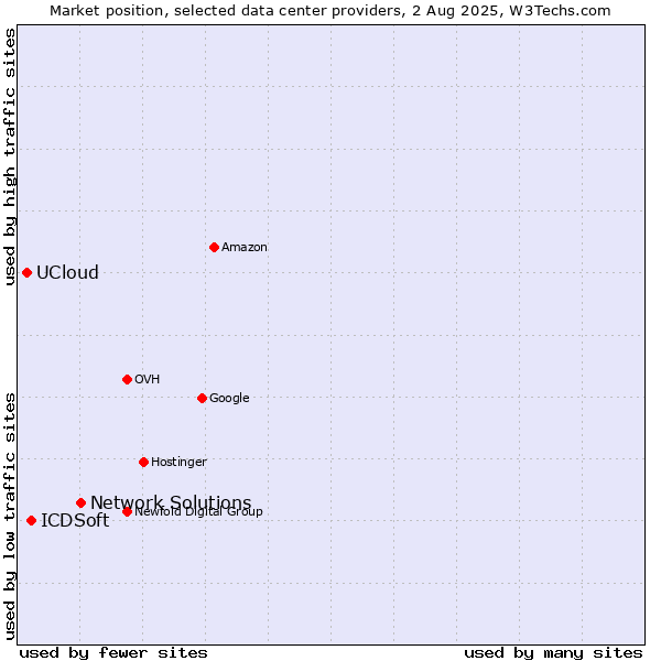 Market position of Network Solutions vs. ICDSoft vs. UCloud