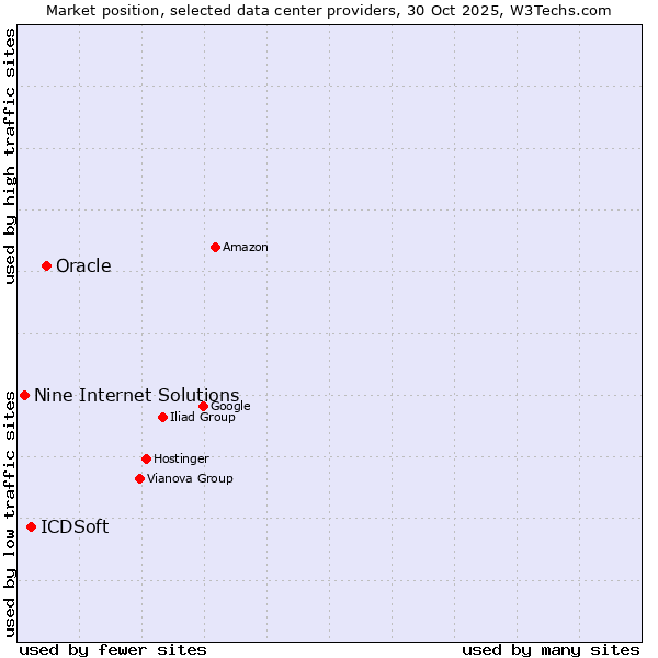Market position of Oracle vs. ICDSoft vs. Nine Internet Solutions