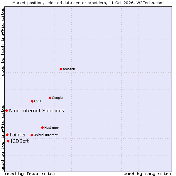 Market position of ICDSoft vs. Pointer vs. Nine Internet Solutions