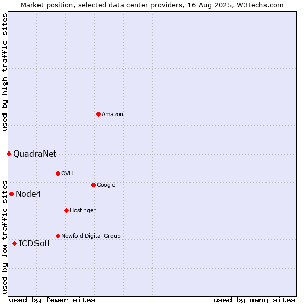 Market position of ICDSoft vs. Node4 vs. QuadraNet