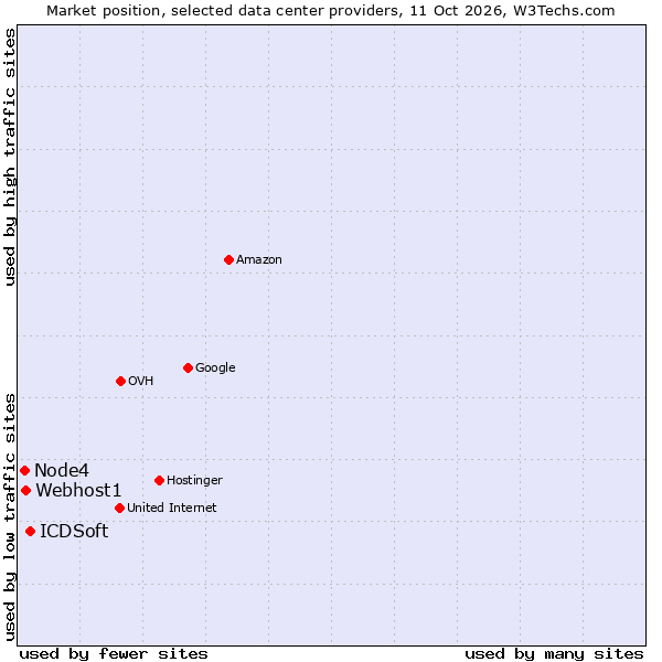 Market position of ICDSoft vs. Webhost1 vs. Node4