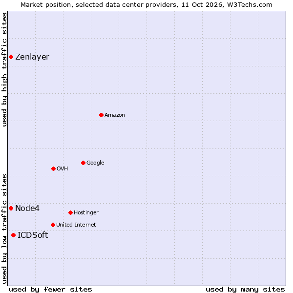 Market position of ICDSoft vs. Zenlayer vs. Node4