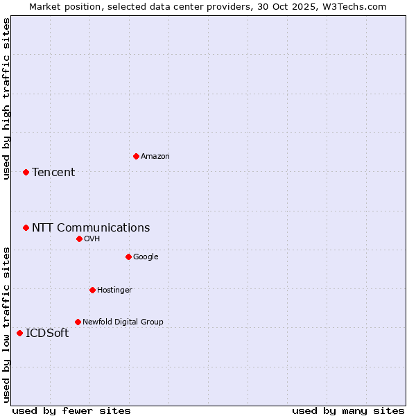 Market position of NTT Communications vs. Tencent vs. ICDSoft