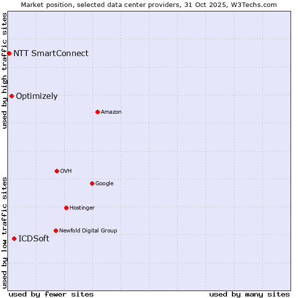 Market position of ICDSoft vs. Optimizely vs. NTT SmartConnect