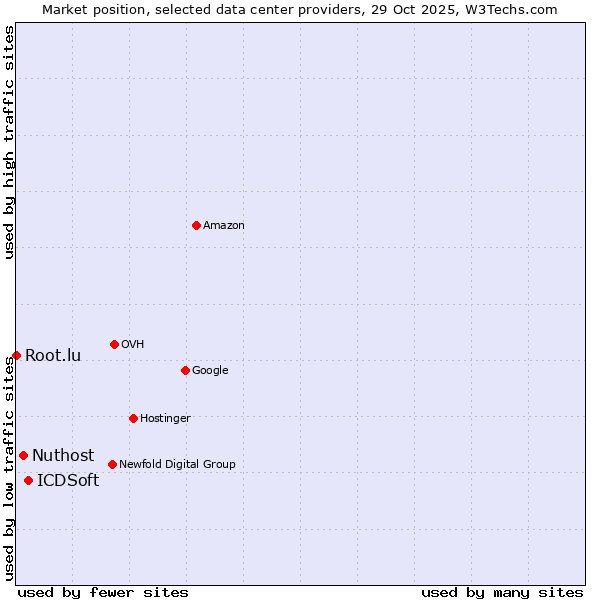 Market position of ICDSoft vs. Nuthost vs. Root.lu